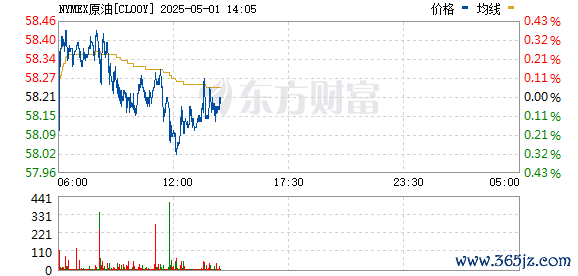 安全的股票配资平台 WTI原油期货日内跌超4%
