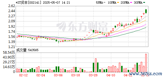 股票配资软件 *ST贤丰录得6天5板